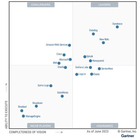 AWS named as a Challenger in the 2023 Gartner Magic Quadrant for Application Performance ...