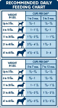 Blue Buffalo Wet Puppy Food Feeding Chart