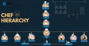 The Chef Hierarchy In The Kitchen: Types of Chef levels