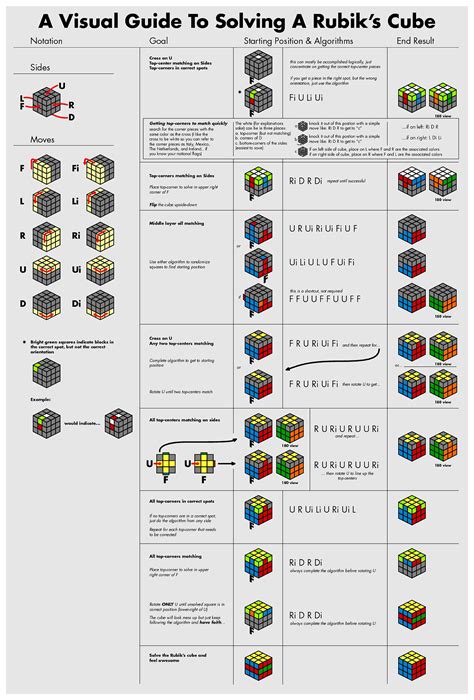 A Visual Guide To Solving A Rubik's Cube : r/cubing