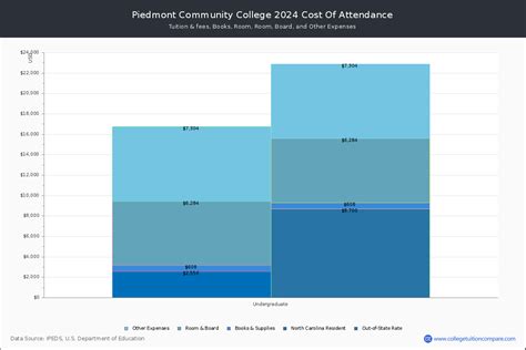 Piedmont CC - Tuition & Fees, Net Price