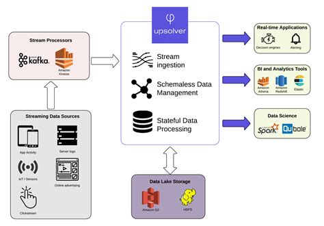 Streaming Data Architecture in 2023: Components & Examples | Upsolver