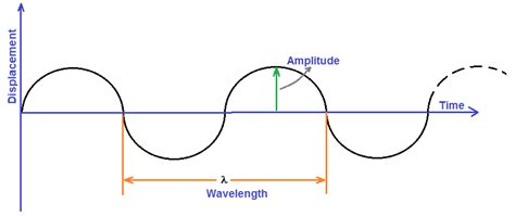 Represent a wave graphically.Show the diagram the wavelength and amplitude. - m83oj1pp