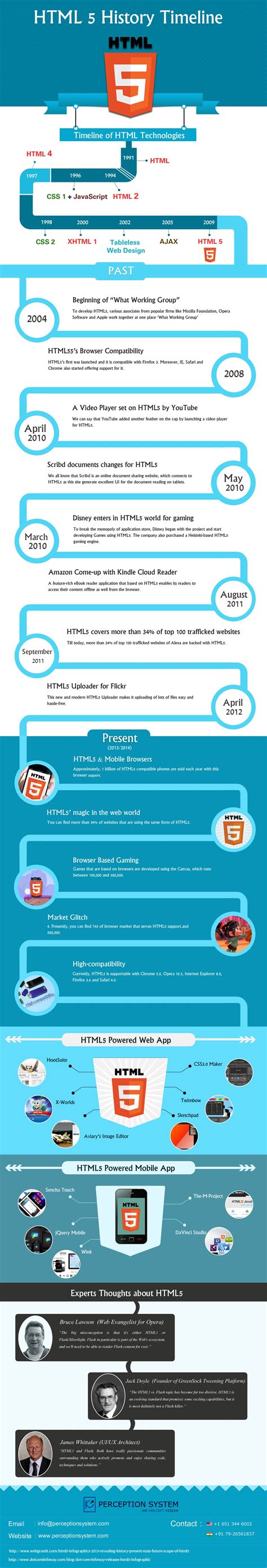 Get Complete History of HTML5 and its Scope [2013 HTML5 Infographic ...