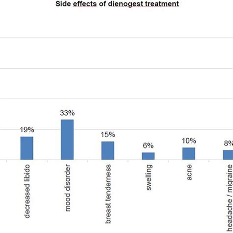 Patient‐reported Dienogest treatment side effects [Color figure can be ...