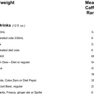 Caffeine content in soft drinks | Download Table