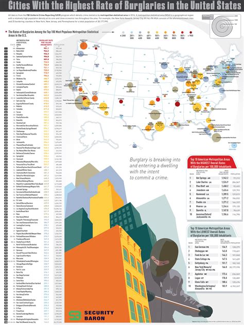 Cities With the Most Burglaries in the United States #Infographic - Visualistan