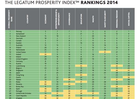 La actualidad, comentada: The 30 Most Prosperous Countries In The World