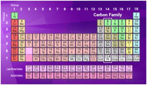 Introduction to Group 14 Elements - Carbon (C), Si, Ge, Sn, Pb, Fl