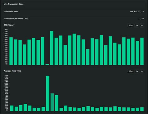 Decentralized Blockchain Solana Surpassed 100 Billion Transactions ...