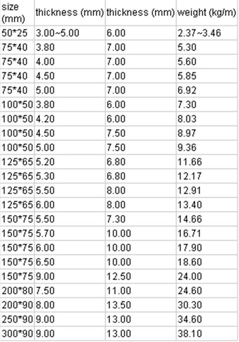 Steel Channel Weight Chart