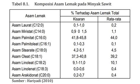 MITOS 8-03 : Minyak Sawit Mengandung Lemak Yang Tak Baik Untuk Kesehatan - Gabungan Pengusaha ...