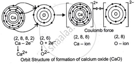 Explain with the help of ionic equation and electron dot structural ...