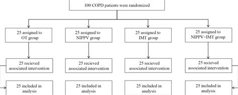 Sequential NIPPV + IMT intervention enhanced the exercise tolerance of... | Download Scientific ...