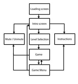 purpose of a game design process - Game design