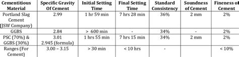 Properties of Cementitious Materials | Download Scientific Diagram