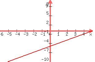 SOLUTION: Graph the equation y = x - 5 on a coordinate plane