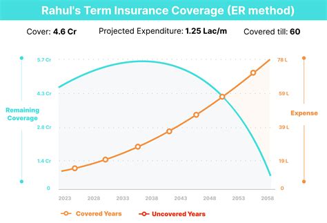 Term Insurance Calculator: Get an Estimate of the total life cover you ...