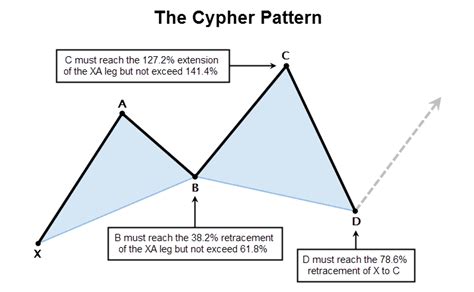 Best Harmonic Cypher Pattern Forex Trading Strategy Draw Guideline - Forex Pops