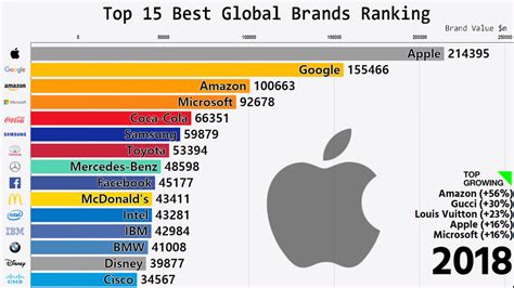 The Top 15 Global Brands Ranked Annually From 2000 Through 2018 in Order of Determined Valuation