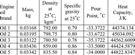 what is the density of motor oil Sae weight 25c - dietwatezelkowitz