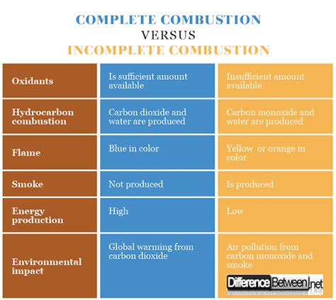 Difference Between Complete Combustion and Incomplete Combustion | Difference Between