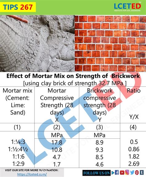 Boosting Brickwork Strength: Unleashing the Power of Mortar Mix