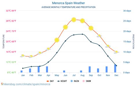 Menorca Spain weather 2023 Climate and weather in Menorca - The best ...