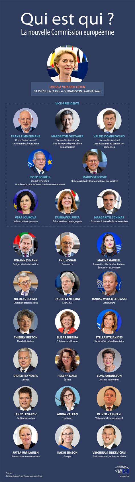 Le Parlement élit la nouvelle Commission européenne (infographie ...