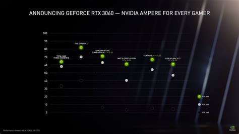 Nvidia woos mainstream gamers with the $329 GeForce RTX 3060 and RTX 30-series laptops | PCWorld