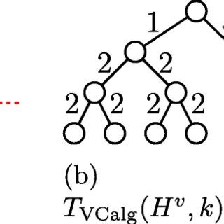 Example of a recursion tree of algorithm VCalg. Figure a shows a graph... | Download Scientific ...