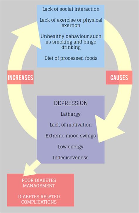 Diabetes Depression Screening - DiabetesWalls