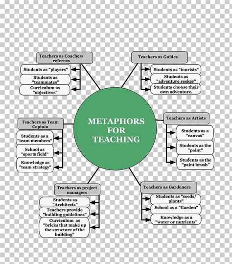 Diagram Metaphor Map PNG, Clipart, Area, Diagram, Line, Map, Material ...