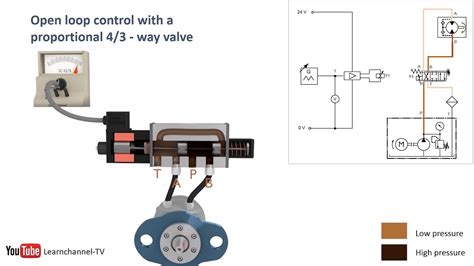 Proportional hydraulics, proportional valve, servo valve - how it works - Technical animation ...