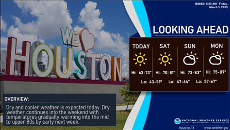 Houston weather: A sunny, dry, beautiful weekend in the forecast