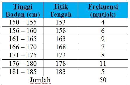 Riyanto Aji Saputra: Tabel Distribusi Frekuensi