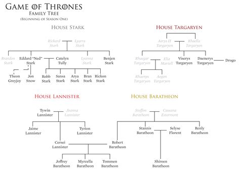 Fire and Blood: The (Spoiler-Free) Game of Thrones Family Tree
