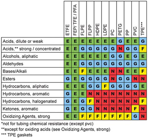 Chemical Compatibility Chart - LDPE, HDPE, PP, Teflon Resistance