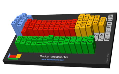 WebElements Periodic Table » Periodicity » Radius - metallic (12 ...