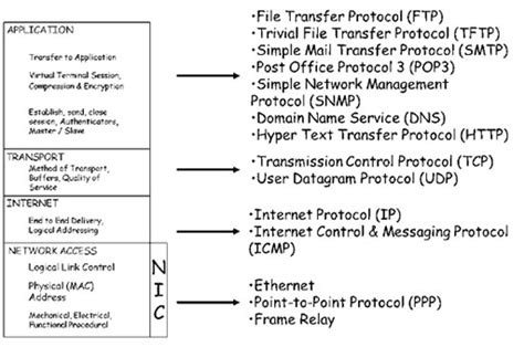 Which of the Following Protocols Defines How Network Communication Functions