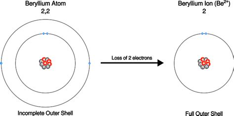 Ions of Group 1-7 Elements | Mooramo