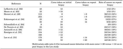 Extended biopsy schemes and cancer diagnosis in men with HGPIN | Download Scientific Diagram