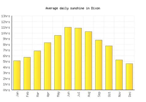 Dixon Weather averages & monthly Temperatures | United States | Weather ...