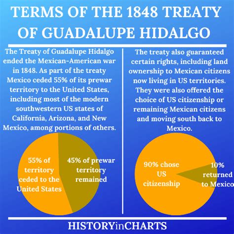 Why Was the Treaty of Guadalupe Hidalgo Important? - History in Charts