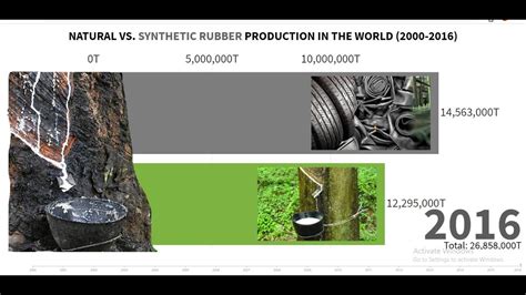 Synthetic Vs Natural Rubber Production in the World (2000-2016) - YouTube