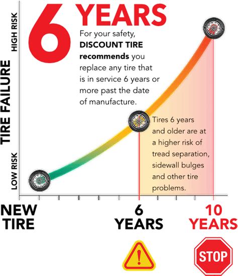 Tire Safety Facts | Tire Age, Air Pressure, Tread Safety | Discount Tire