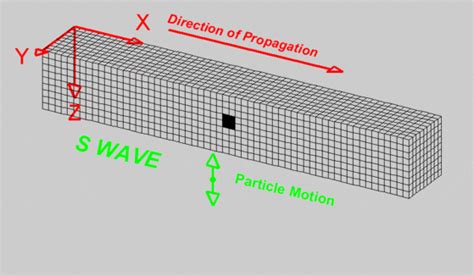 What are the different types of seismic waves? - Geometrics : Geometrics