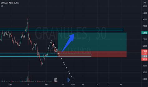 GRANULES Stock Price and Chart — NSE:GRANULES — TradingView — India