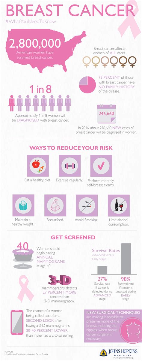 Breast Cancer Awareness: Infographic | Johns Hopkins Medicine