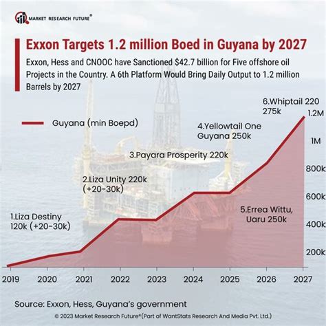 Guyana Emerging As The Fastest Growing Economy In 2023 - News